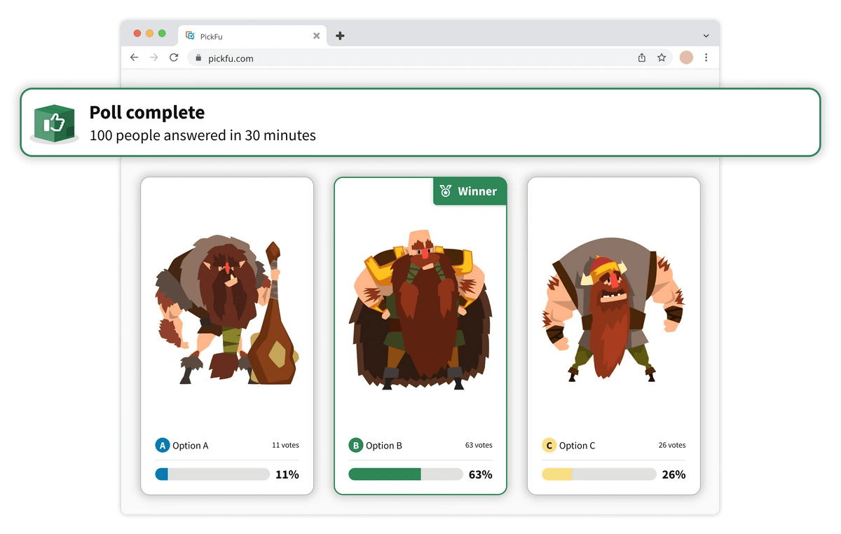 Mockup of a PickFu poll results page, showing a poll of three different character designs that completed in 30 minutes.