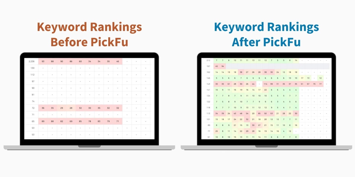 Amazon keyword rankings before and after using PickFu to optimize the product's main image