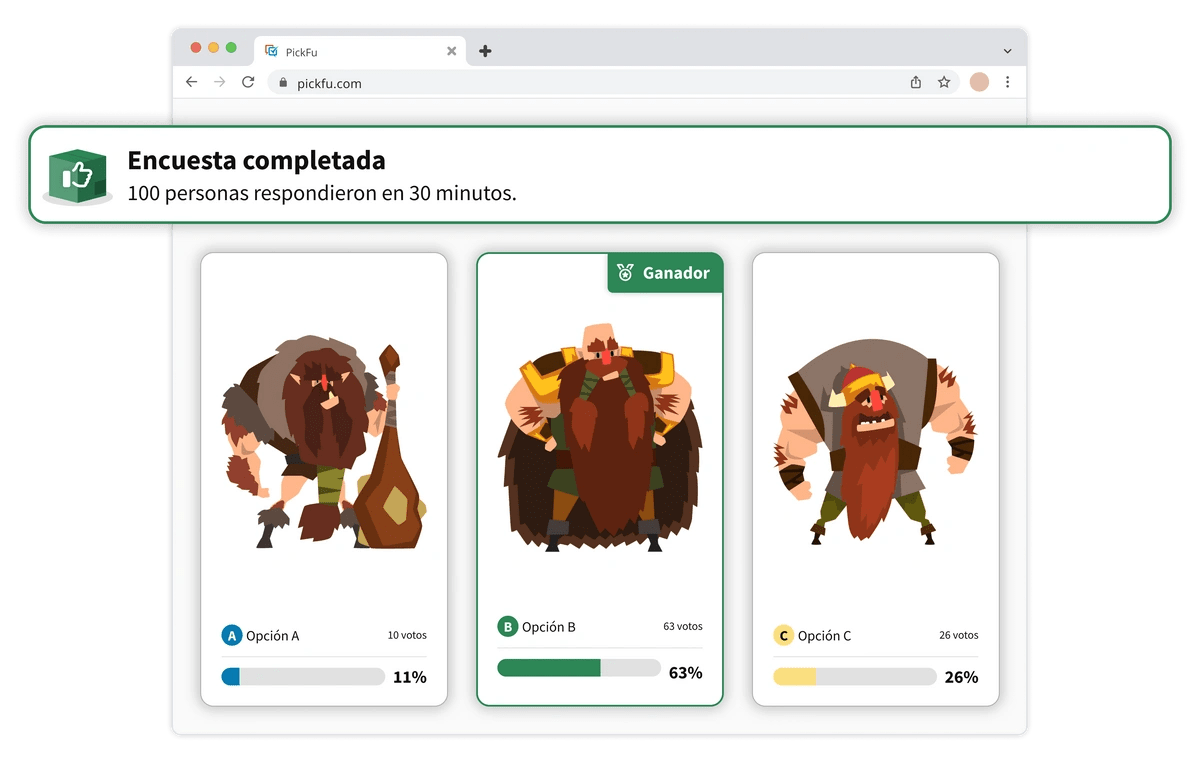 Mockup of a PickFu poll results page, showing a poll of three different character designs that completed in 30 minutes.